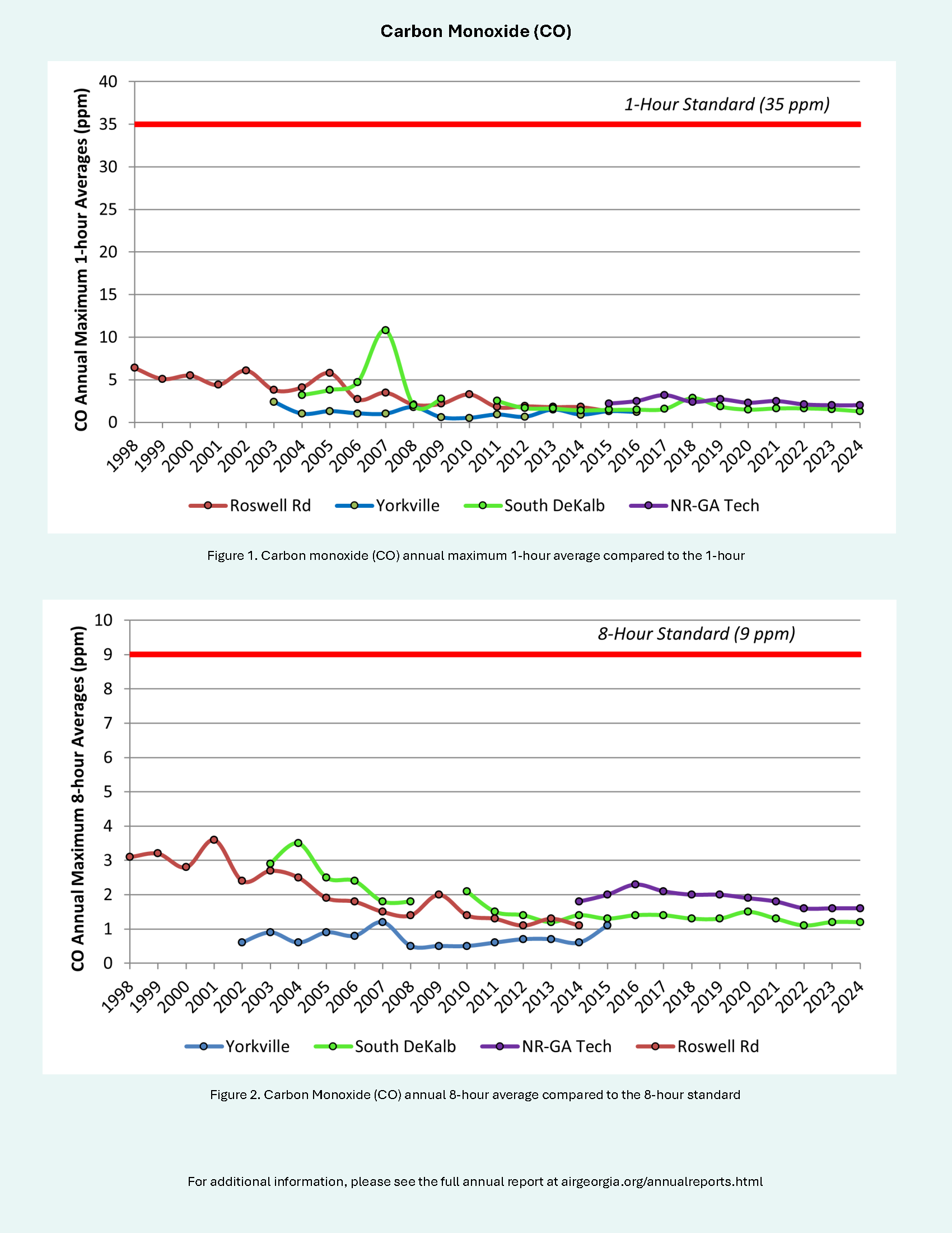 What are the results?